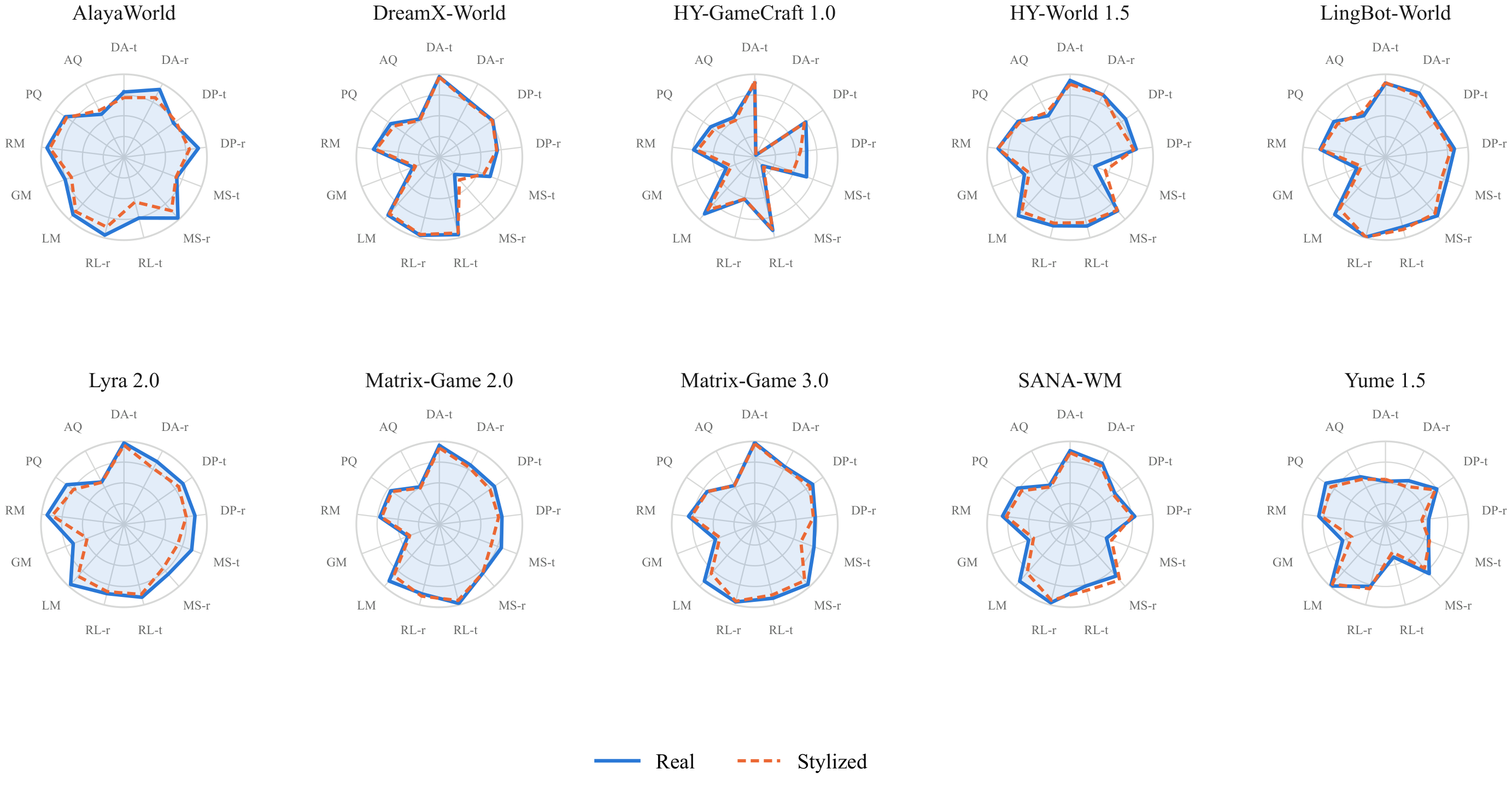Radar capability profile of each model over thirteen columns, Real vs Stylized overlaid