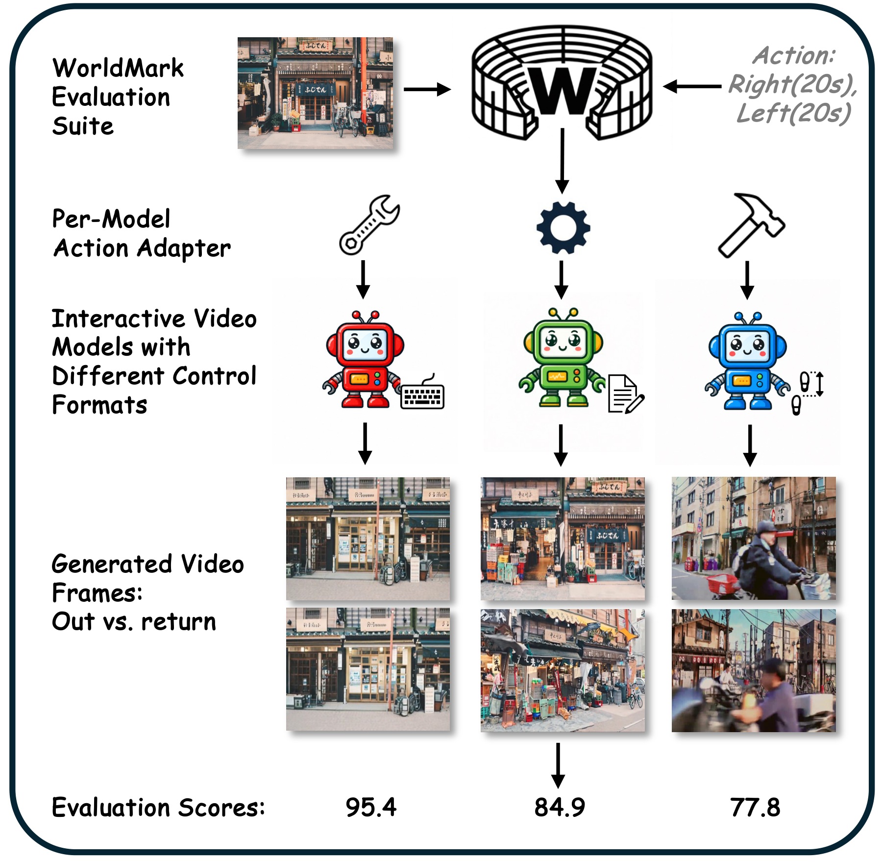 WorldMark overview: per-model adapters translate one shared action vocabulary into each model's native control format; a round-trip probe compares outbound and return views at equal accumulated motion.