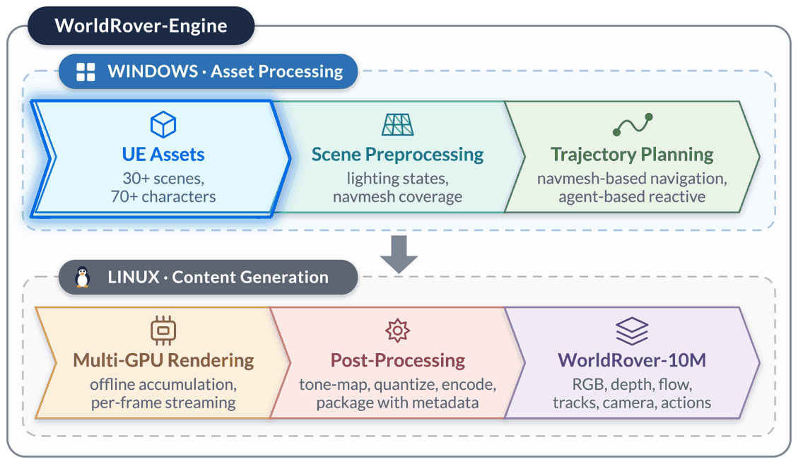 WorldRover-Engine pipeline, each stage highlighted in turn: asset processing on a Windows editor host, content generation headless on a multi-GPU Linux host.