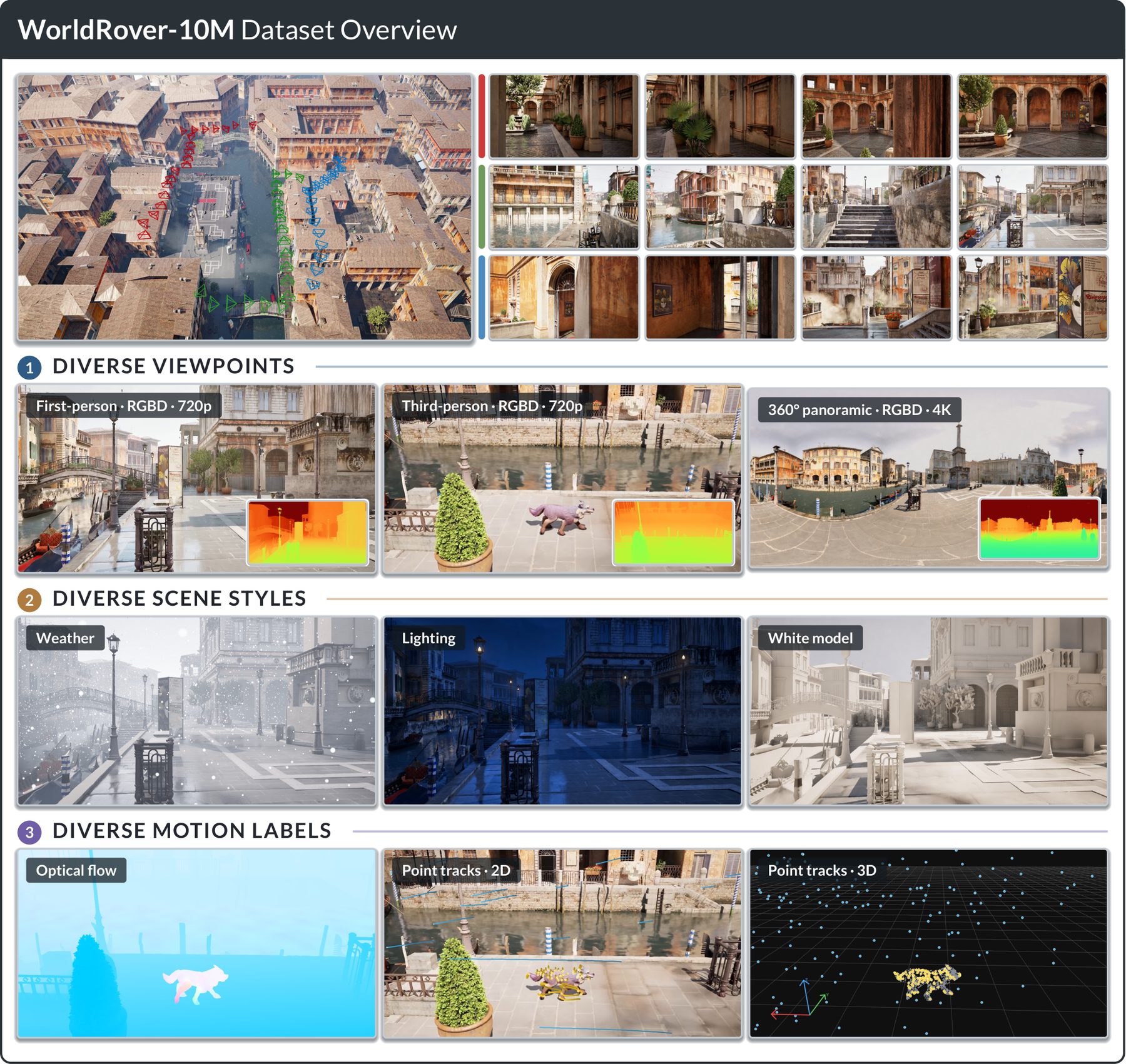WorldRover-10M at a glance: diverse viewpoints, scene styles and motion labels.